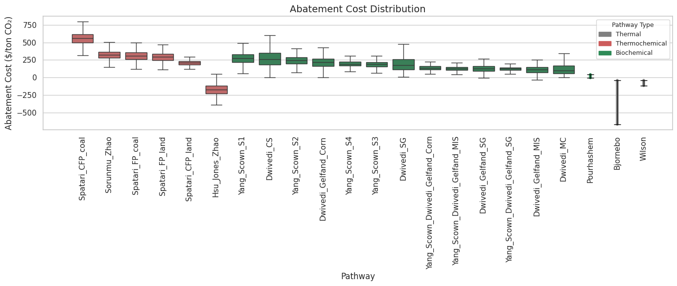 Abatement cost distribution for biomass-based fuels