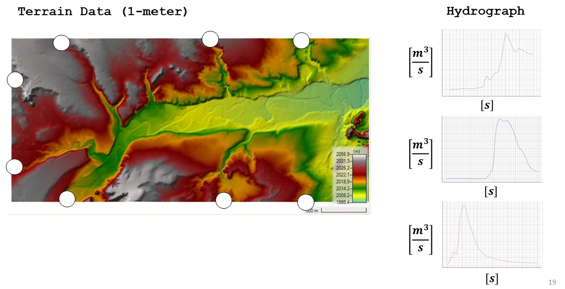 Simulation inputs including terrain data and hydrograph boundary conditions