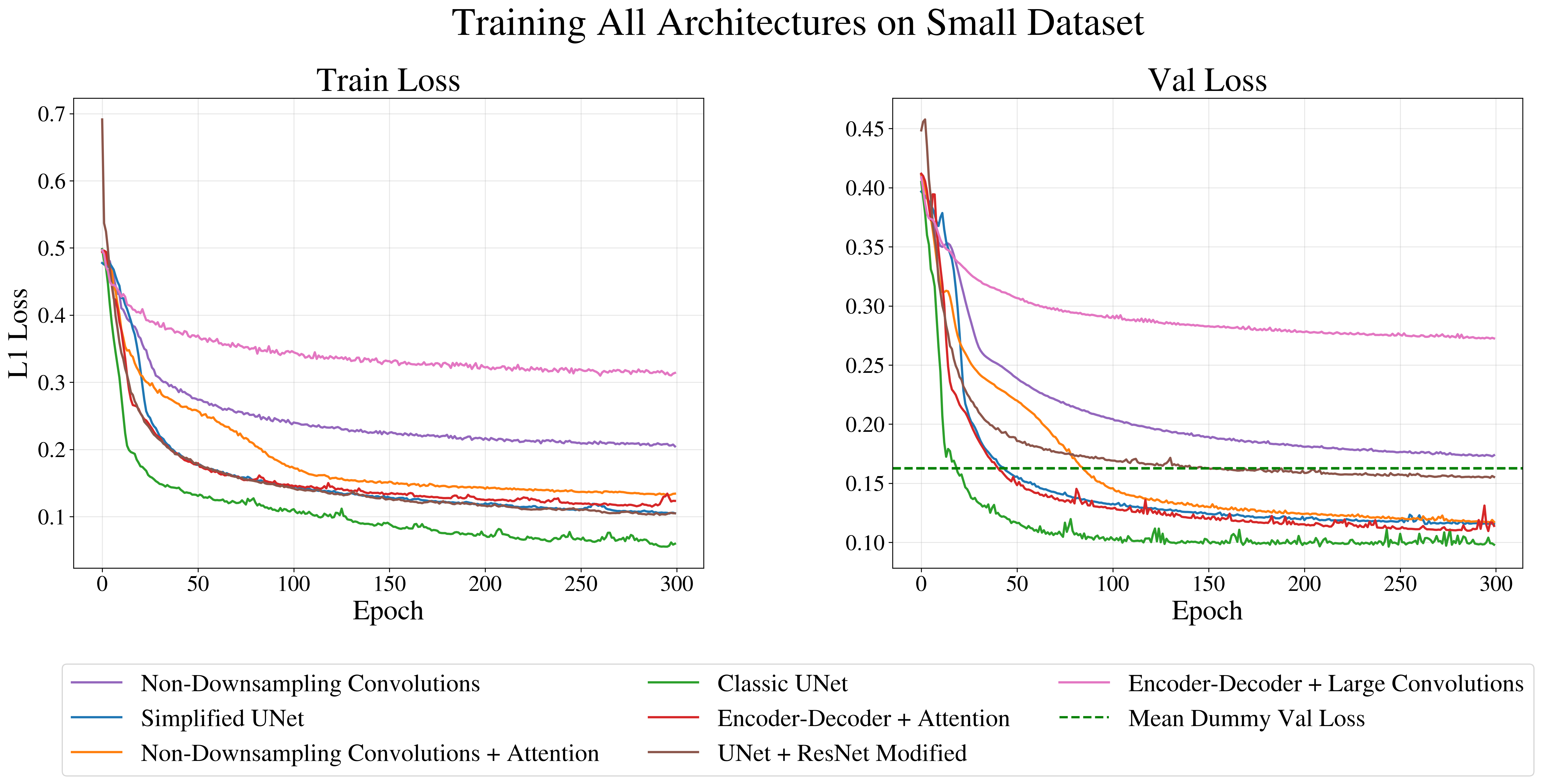 Training and validation loss curves used to compare deep learning architectures