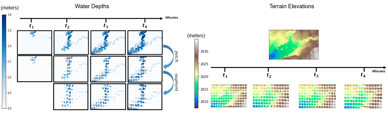 Workflow showing transformation from simulation outputs into patch-based datasets over time