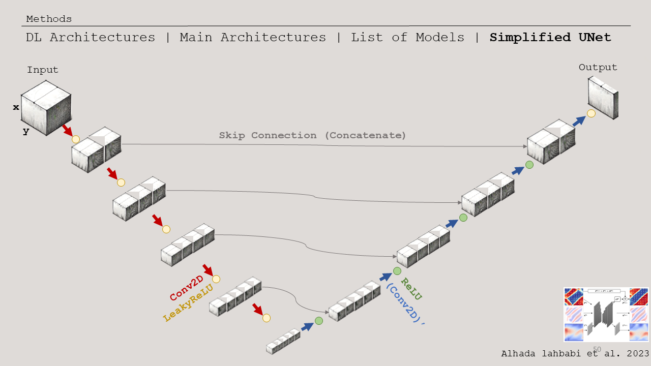 Simplified UNet architecture diagram