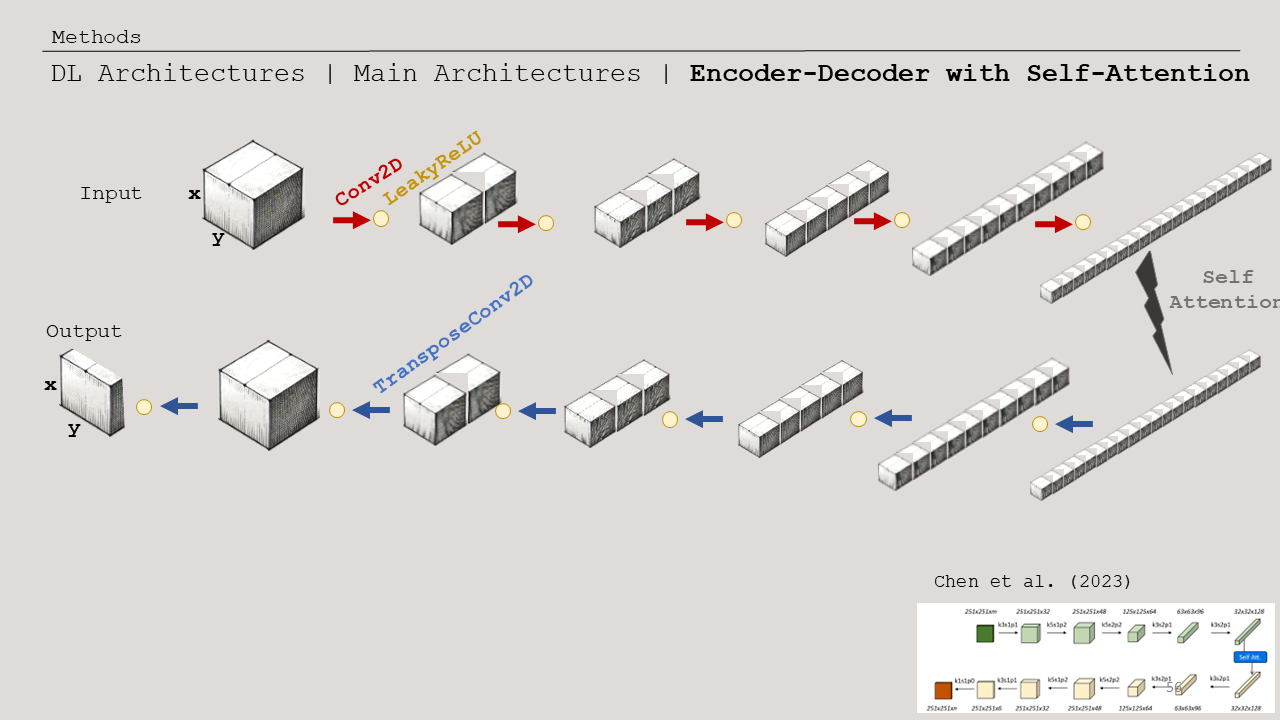 Encoder-decoder architecture with self-attention