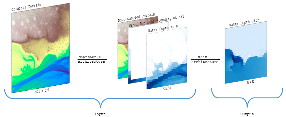 Input and output of one sample